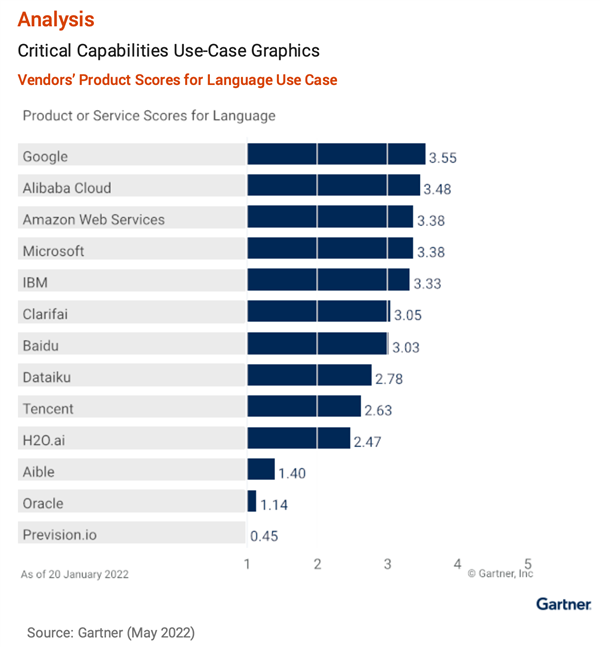 创中国企业最好成绩 Gartner：阿里语音语义技术全球第二