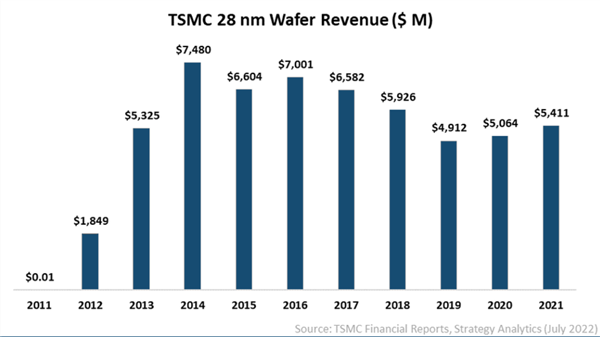 便宜量又足 量产12年的28nm依然是台积电摇钱树：份额无人能及