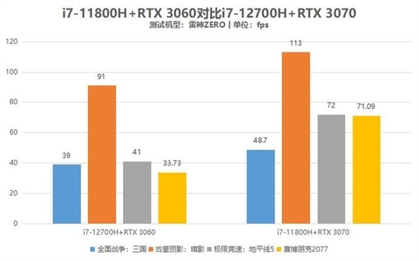 买12代酷睿+RTX 3060还是11代酷睿+RTX 3070？终于搞懂了