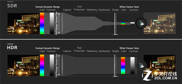 “三高”拉满HDR：这才是万元电视该有的效果