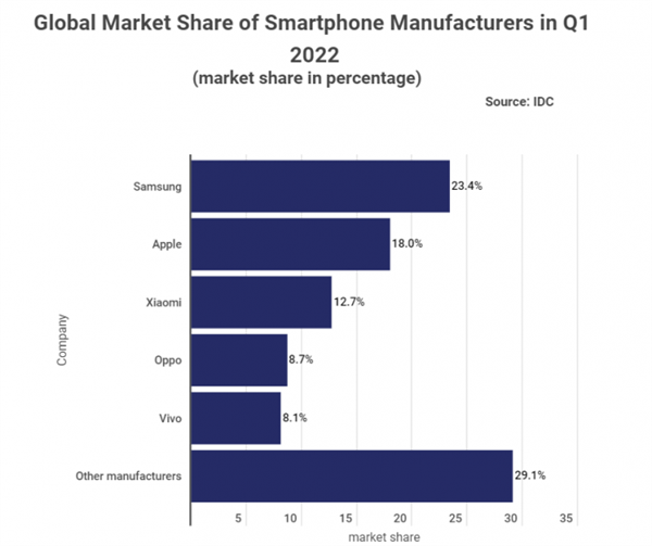 全球智能手机出货量一览：前两名没悬念 小米坐稳全球第三