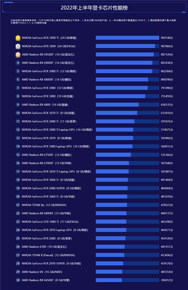 鲁大师发布上半年显卡排行榜：NVIDIA RTX 3090Ti无悬念接任“卡皇”