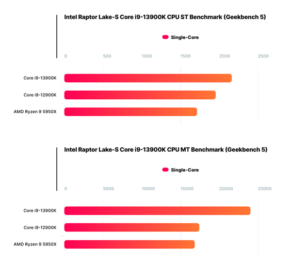 Intel 13代旗舰i9-13900K直冲5.5GHz：双重碾压锐龙9