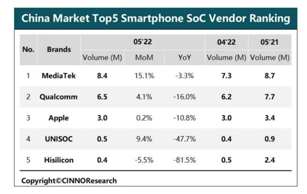 力压高通、苹果：联发科手机处理器卖成国内第一了