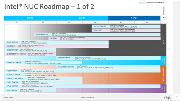 Intel 13代酷睿NUC首曝：体积膨胀13.9升 你管这叫迷你机？