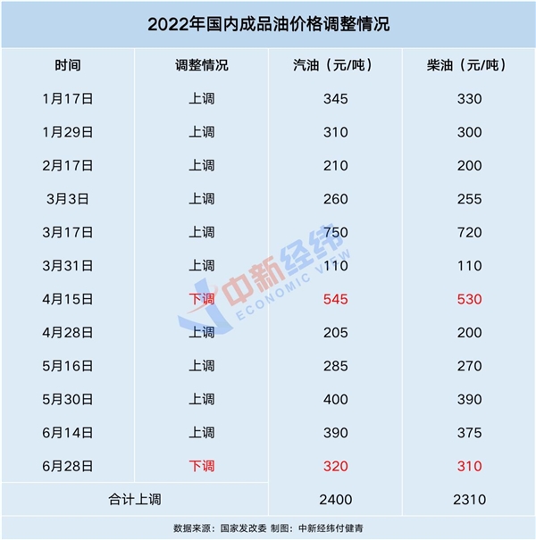 今日24时开启！92号汽油或重回“8元时代” 加满一箱油将少花15元