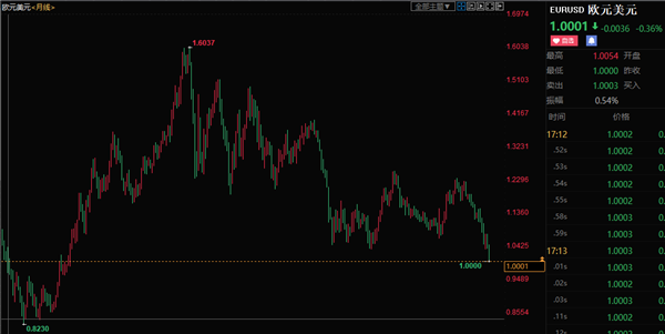 1欧元=1美元见证历史了！20年来首次：欧元或继续贬值