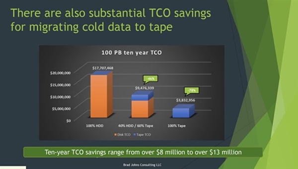 磁带代替硬盘存储100PB文件十年后 成本、碳排放均现暴降