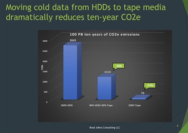 磁带代替硬盘存储100PB文件十年后 成本、碳排放均现暴降