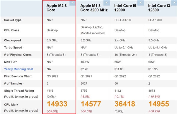 苹果M2：乍一看直逼i9-12900K！再一看只等于i3