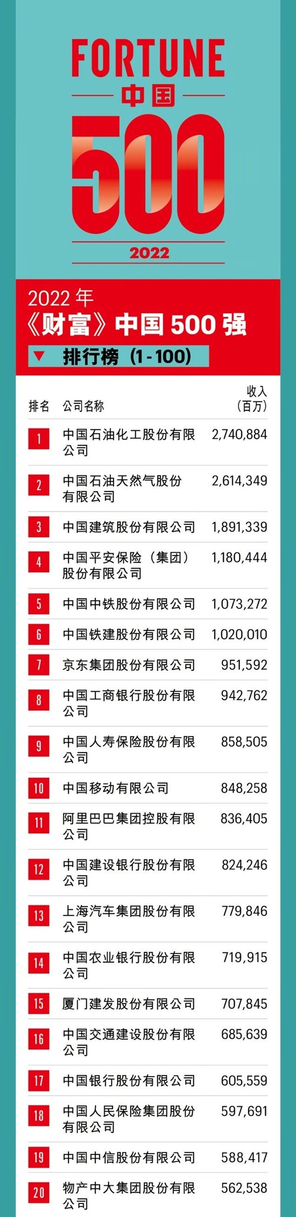 2022财富中国500强榜单发布：京东第七 蔚来首次上榜