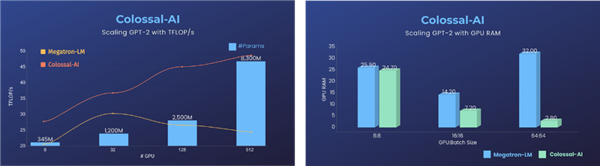 1块显卡＋几行代码：大模型训练提速40%！