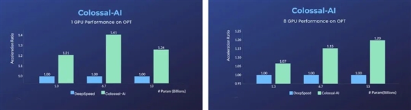 1块显卡＋几行代码：大模型训练提速40%！