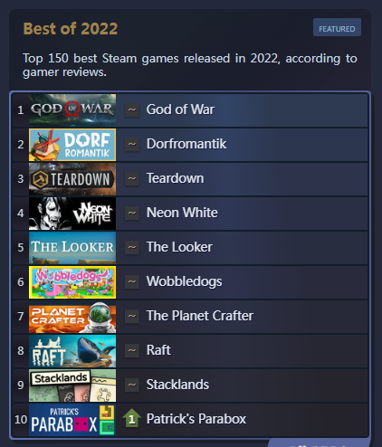 Steam 2022十佳游戏榜单 《战神》PC版排名第一