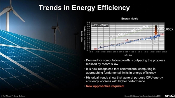 摩尔定律放缓AMD无奈：功耗700瓦的显卡要来了