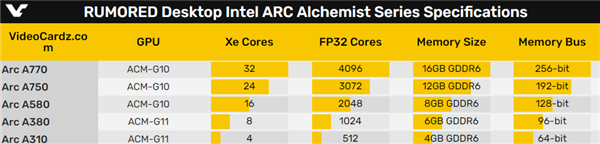 Intel Arc A750限量版显卡真身首曝：跑分走起