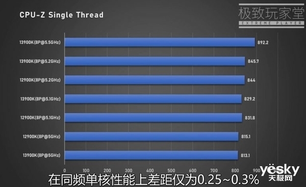 英特尔13代酷睿i9前瞻：性能相当抢眼