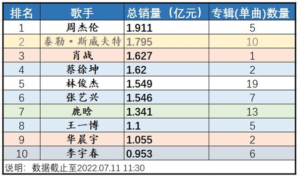 周杰伦新专辑上线 总销售额破亿！QQ音乐赚翻了