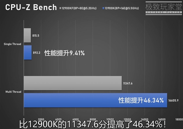 Intel 13代i9-13900K多核性能暴涨40％！功耗恐怖420W