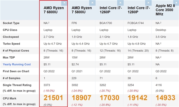 AMD锐龙7 6800U表现神勇：分分钟教苹果M2做人