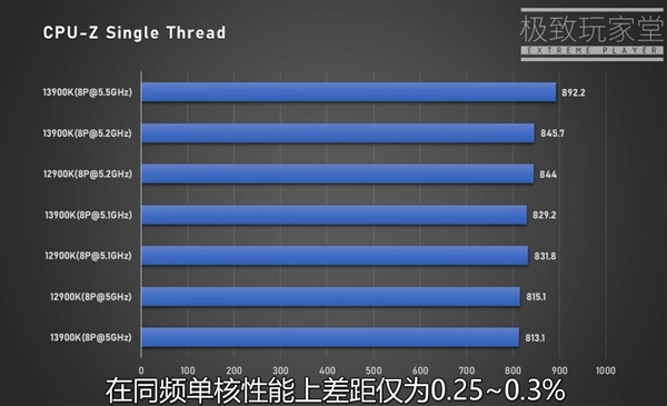 Intel 13代i9-13900K多核性能暴涨40％！功耗恐怖420W