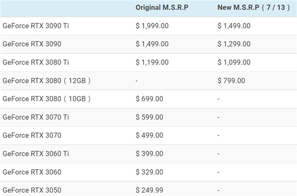 NVIDIA RTX 3080/3090系列官方大降价！一刀砍掉25％