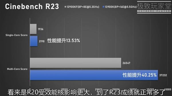 Intel 13代i9-13900K多核性能暴涨40％！功耗恐怖420W