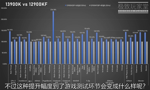 Intel 13代i9-13900K多核性能暴涨40％！功耗恐怖420W