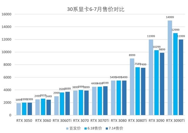 RTX 3060终于破发：先别买！