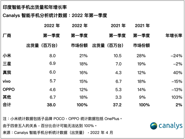 先是小米 又是OPPO、vivo 印度彻底疯了