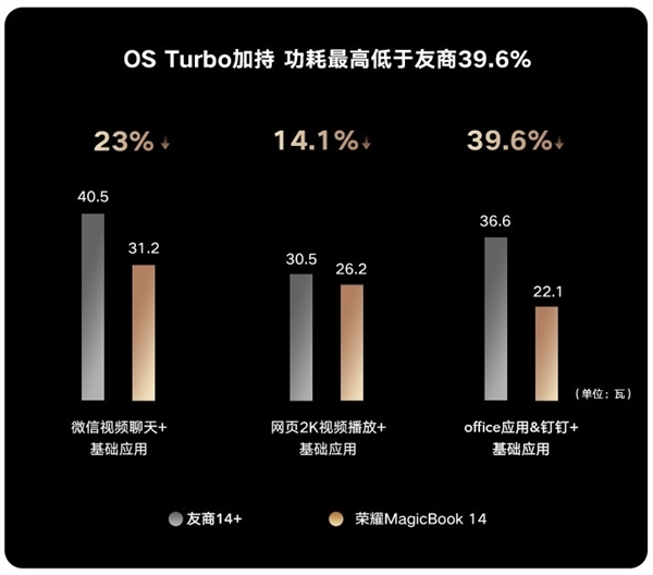 OS Turbo首次落地AMD平台！全新荣耀MagicBook 14锐龙版定档7月21日