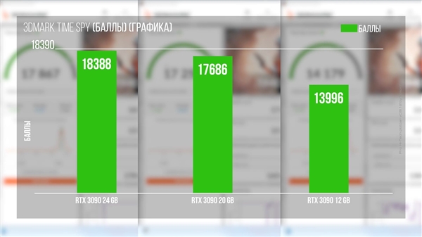 RTX 3090 24GB砍到20GB、12GB会怎样？一测大吃一惊