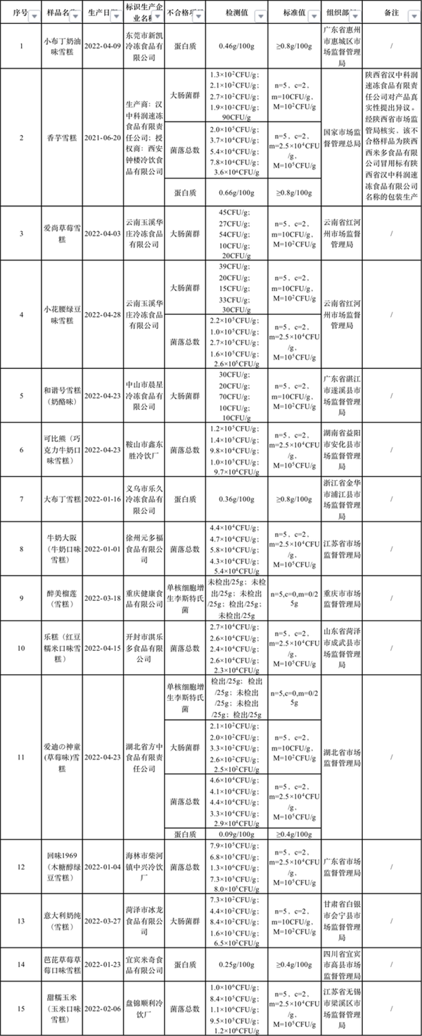 小布丁雪糕抽检不合格：另外还有14款！