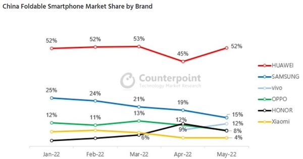 折叠屏手机风口 华为彻底立住了！国内市场堪称统治：份额超友商之和