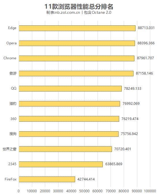 11款常用浏览器横评：最强并非Chrome