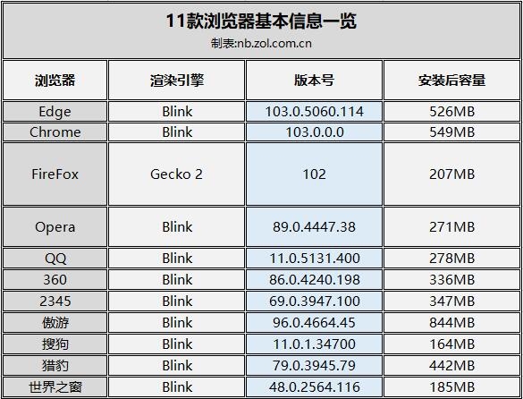 11款常用浏览器横评：最强并非Chrome