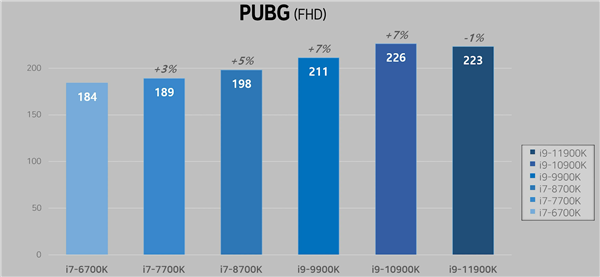 14nm全家桶 5代酷睿IPC比拼：5年时间提升25%