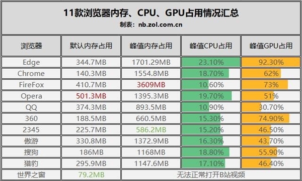 11款常用浏览器横评：最强并非Chrome