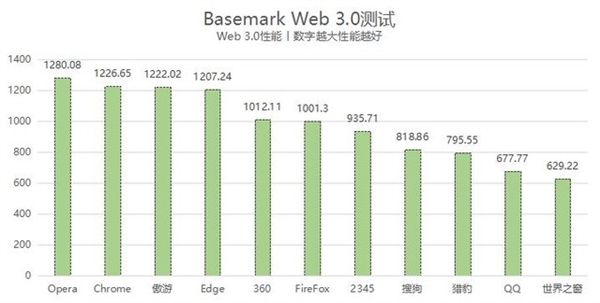 11款常用浏览器横评：最强并非Chrome