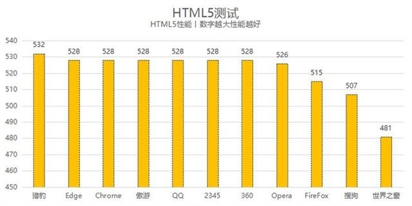 11款常用浏览器横评：最强并非Chrome