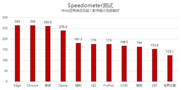 11款常用浏览器横评：最强并非Chrome