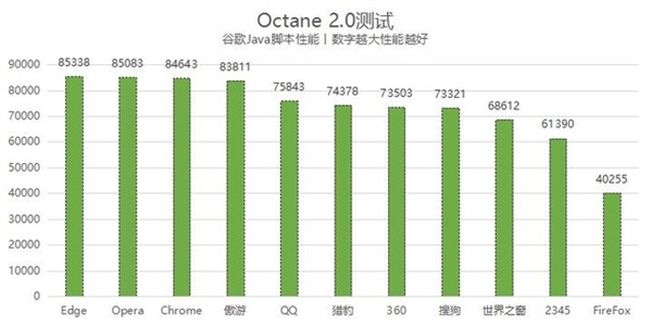 11款常用浏览器横评：最强并非Chrome