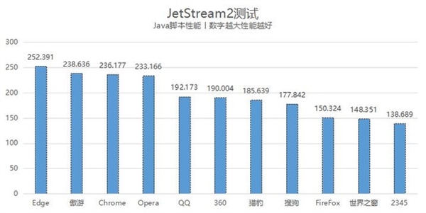 11款常用浏览器横评：最强并非Chrome