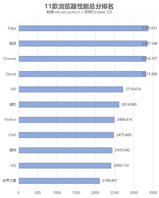 11款常用浏览器横评：最强并非Chrome