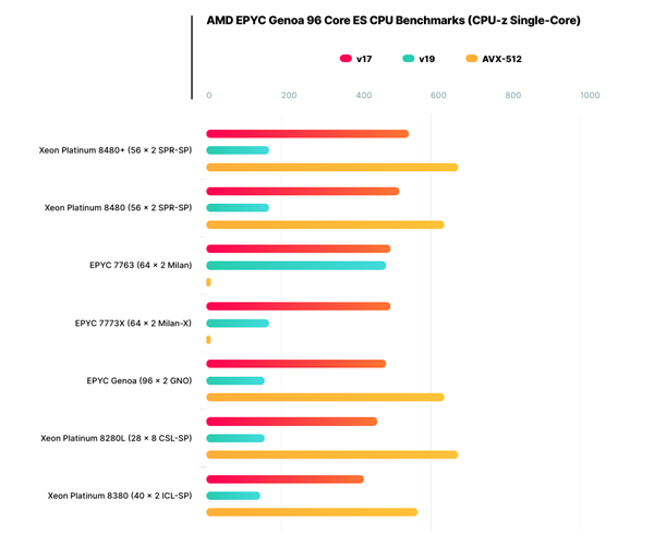 384个框框秒杀所有！AMD Zen4 96核心旗舰露出“獠牙”