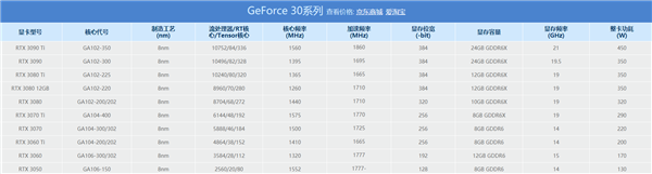 老黄偷偷阉割一刀：RTX 3050 OEM版砍掉10％核心