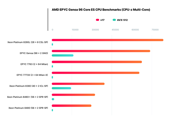 384个框框秒杀所有！AMD Zen4 96核心旗舰露出“獠牙”