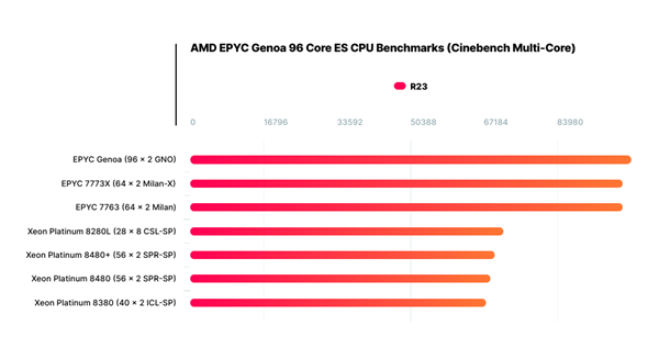 384个框框秒杀所有！AMD Zen4 96核心旗舰露出“獠牙”