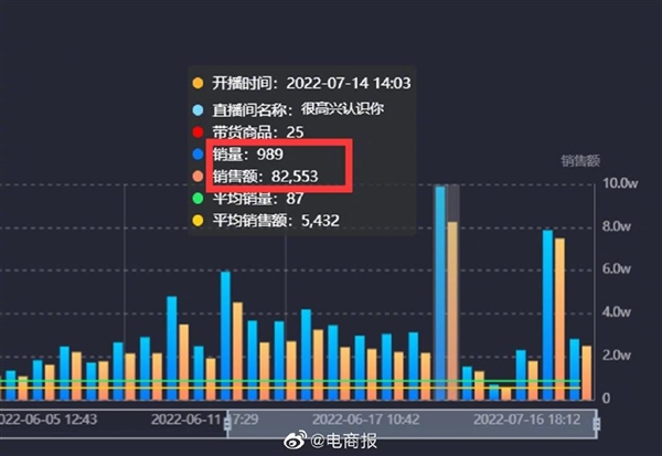 王麻子直播菜刀拍蒜一整天：45万人围观 仅卖出989件