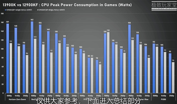 酷睿i9-13900K游戏性能抢先测试：对比12代最低帧猛增 爱了！